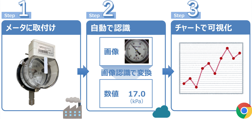 簡単操作で高精度の読み取り