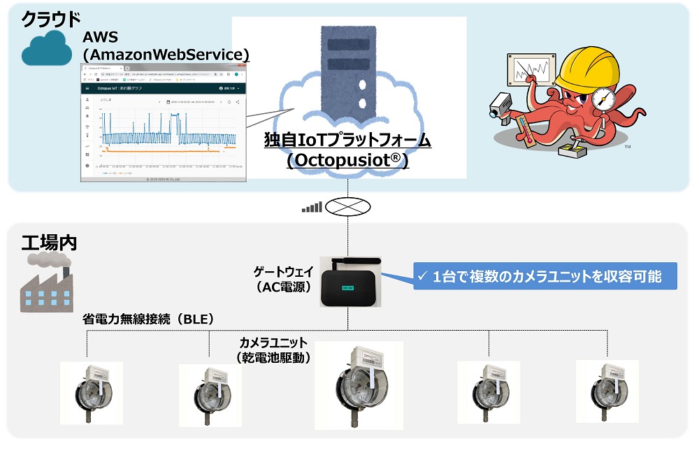 独自システムで高いセキュリティを実現